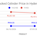 LPG cylinder prices in Hyderabad for 14.2 kg and 19 kg on 01 July 2026