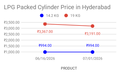 LPG Best Price in Hyderabad