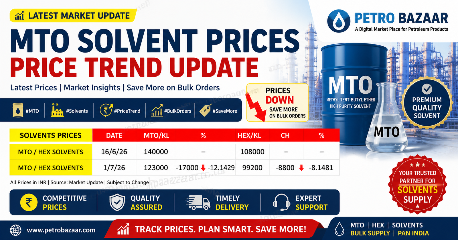 Mineral Turpentine Oil (MTO) price