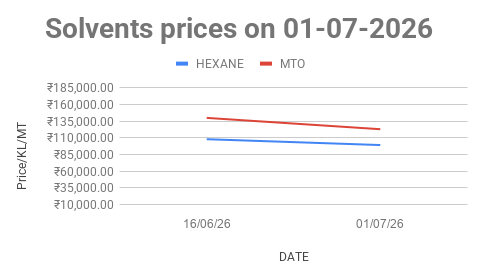 Mineral Turpentine Oil (MTO) price