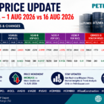 VSP bitumen price update for VG10 VG30 VG40 CRMB55 and CRMB60 at HPCL and IOCL on 16 August 2026