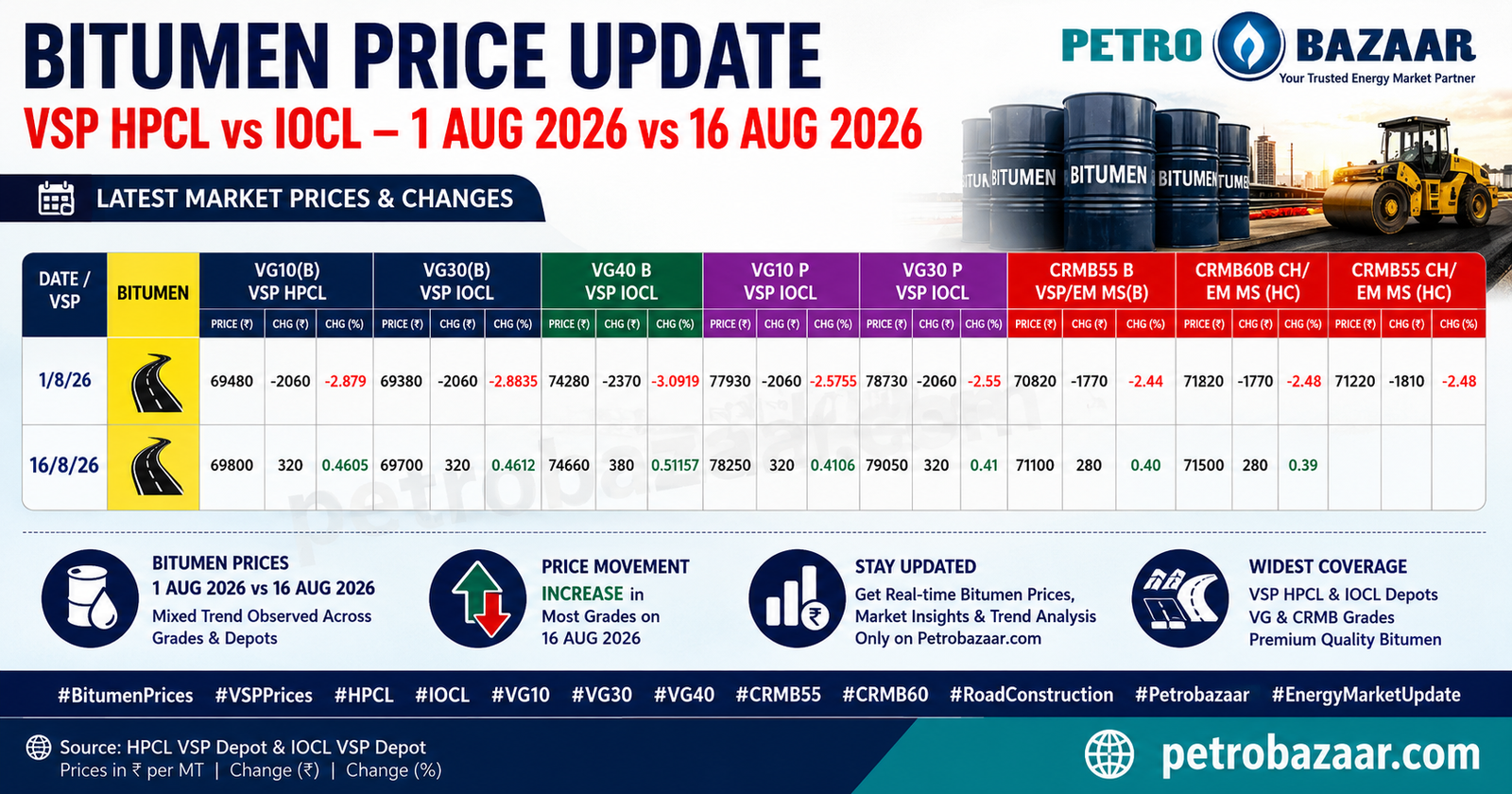 Bitumen price in India