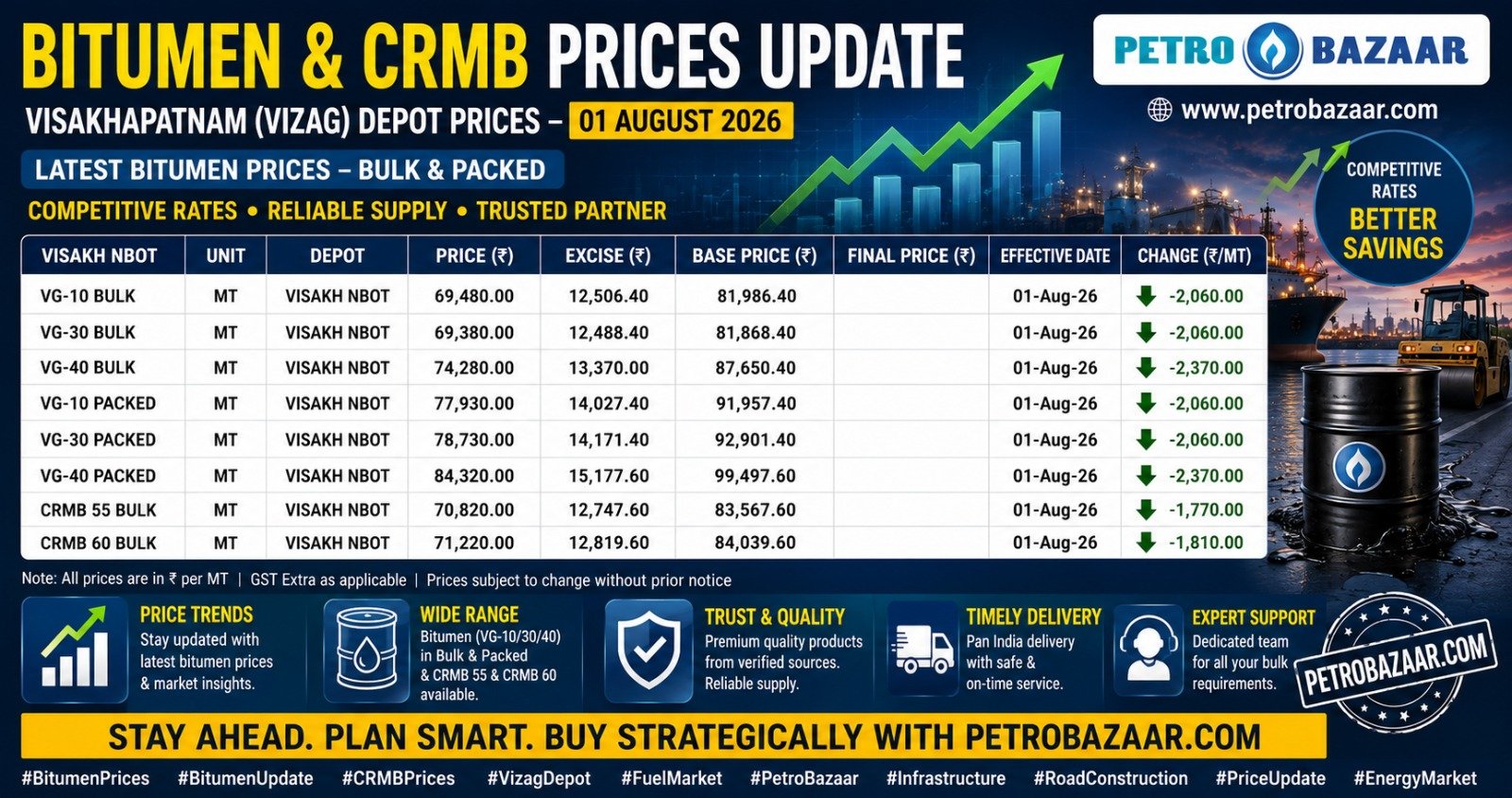 Bitumen price in India