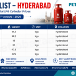 Hyderabad LPG price list showing domestic and commercial LPG cylinder prices effective 16 August 2026