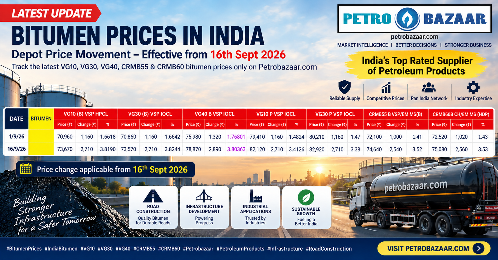 Bitumen price in India