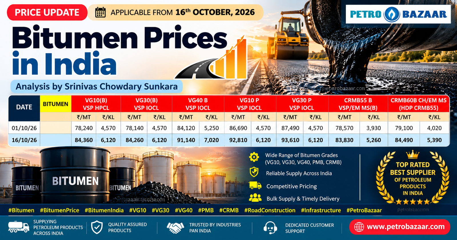 Bitumen price in India
