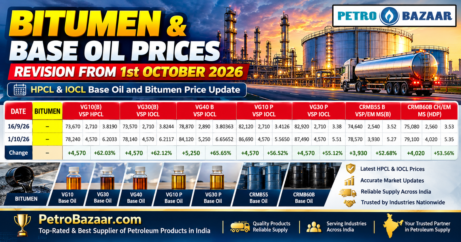 Bitumen price in India